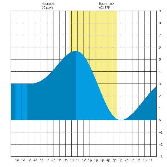 Sagchudak Island tide chart for Friday, December 22, 2023