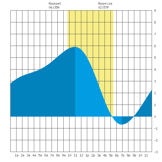 Sagchudak Island tide chart for Saturday, December 23, 2023