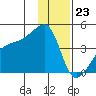 Sagchudak Island tide chart for Saturday, December 23, 2023