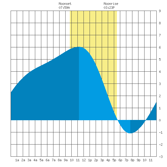 Sagchudak Island tide chart for Sunday, December 24, 2023