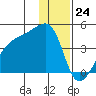 Sagchudak Island tide chart for Sunday, December 24, 2023