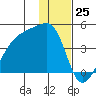 Sagchudak Island tide chart for Monday, December 25, 2023