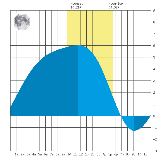 Sagchudak Island tide chart for Tuesday, December 26, 2023