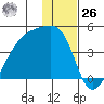 Sagchudak Island tide chart for Tuesday, December 26, 2023