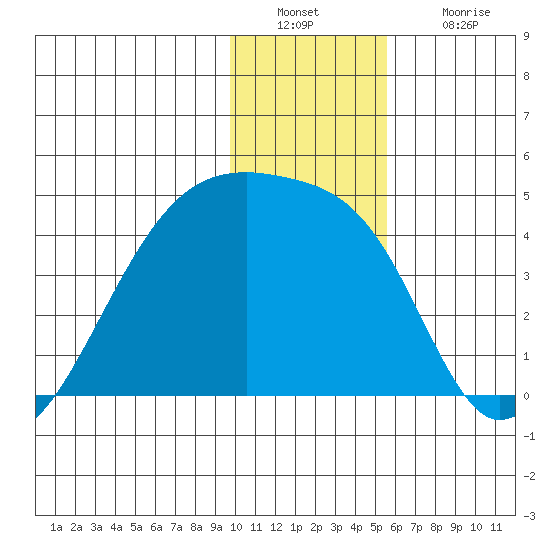 Sagchudak Island tide chart for Friday, December 29, 2023