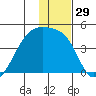Sagchudak Island tide chart for Friday, December 29, 2023