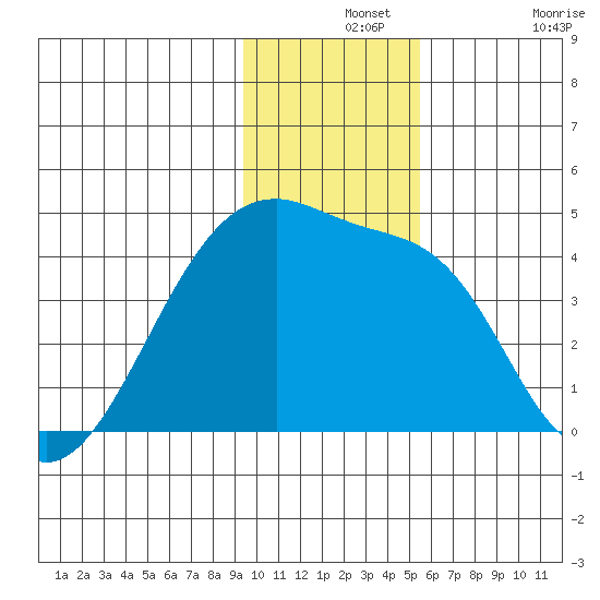 Sagchudak Island tide chart for Saturday, December 2, 2023