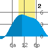 Sagchudak Island tide chart for Saturday, December 2, 2023