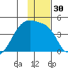 Sagchudak Island tide chart for Saturday, December 30, 2023