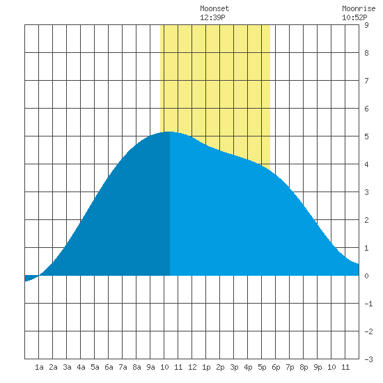 Sagchudak Island tide chart for Sunday, December 31, 2023
