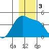 Sagchudak Island tide chart for Sunday, December 3, 2023