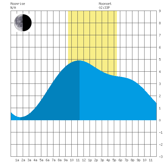 Sagchudak Island tide chart for Monday, December 4, 2023