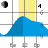 Sagchudak Island tide chart for Monday, December 4, 2023
