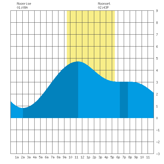 Sagchudak Island tide chart for Tuesday, December 5, 2023