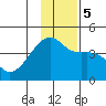 Sagchudak Island tide chart for Tuesday, December 5, 2023