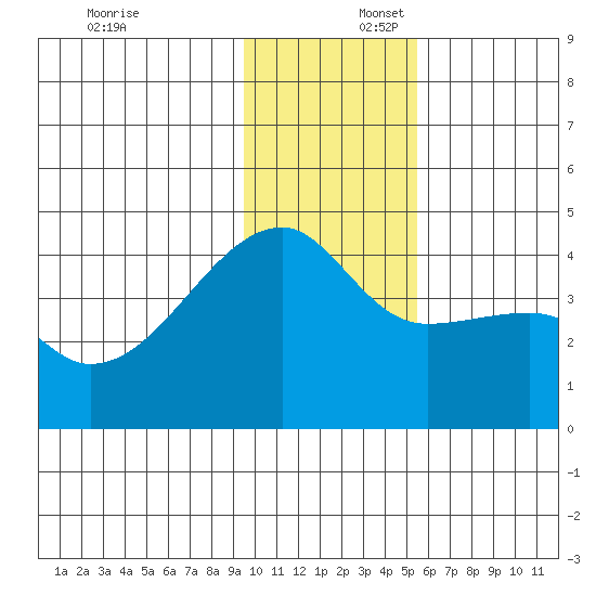 Sagchudak Island tide chart for Wednesday, December 6, 2023