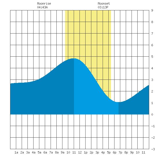 Sagchudak Island tide chart for Friday, December 8, 2023