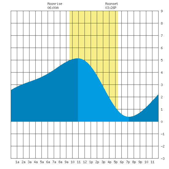Sagchudak Island tide chart for Saturday, December 9, 2023