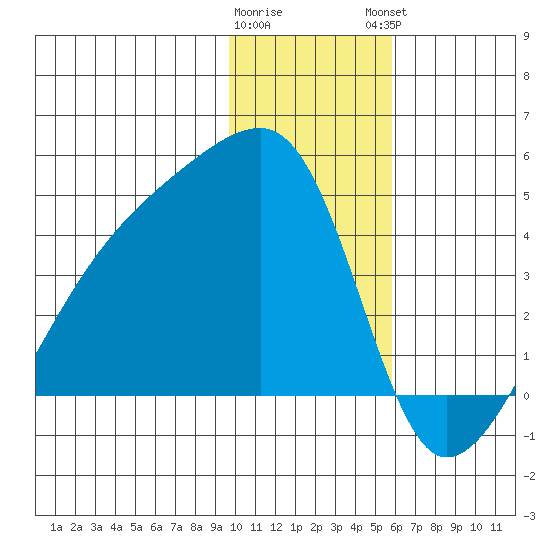 Sagchudak Island tide chart for Wednesday, January 10, 2024