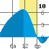 Sagchudak Island tide chart for Wednesday, January 10, 2024