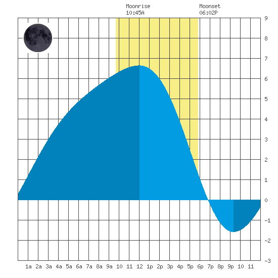 Sagchudak Island tide chart for Thursday, January 11, 2024