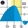 Sagchudak Island tide chart for Thursday, January 11, 2024