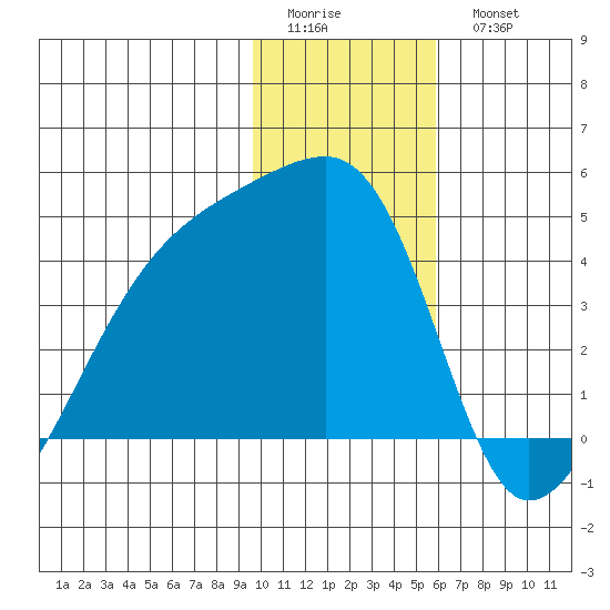 Sagchudak Island tide chart for Friday, January 12, 2024