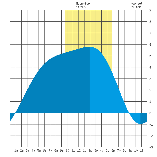 Sagchudak Island tide chart for Saturday, January 13, 2024