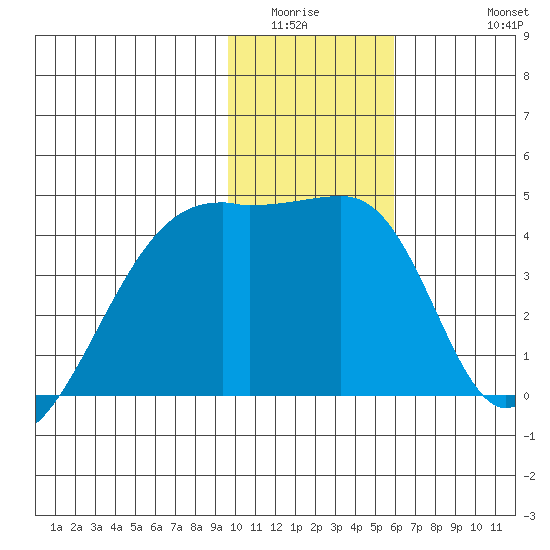 Sagchudak Island tide chart for Sunday, January 14, 2024
