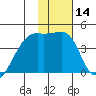 Sagchudak Island tide chart for Sunday, January 14, 2024