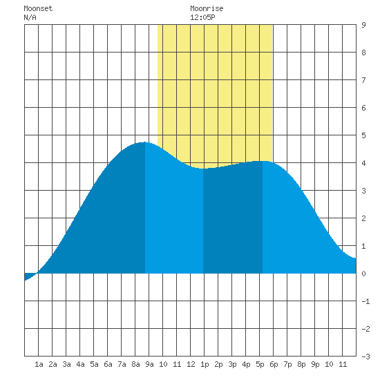 Sagchudak Island tide chart for Monday, January 15, 2024