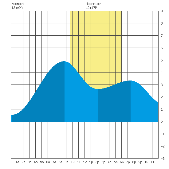 Sagchudak Island tide chart for Tuesday, January 16, 2024