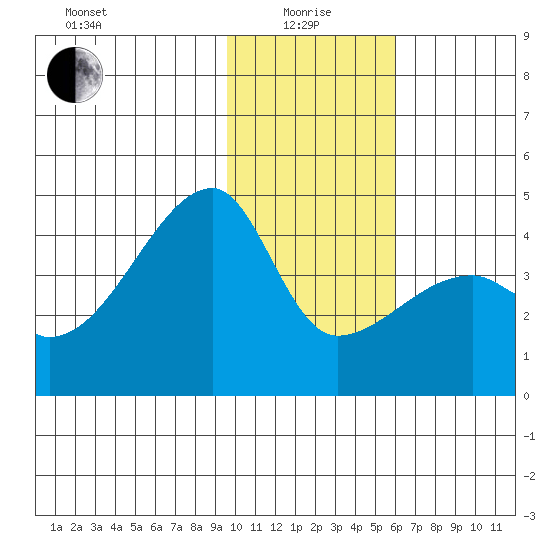 Sagchudak Island tide chart for Wednesday, January 17, 2024