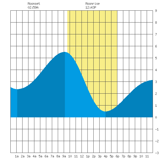 Sagchudak Island tide chart for Thursday, January 18, 2024