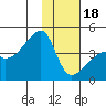 Sagchudak Island tide chart for Thursday, January 18, 2024