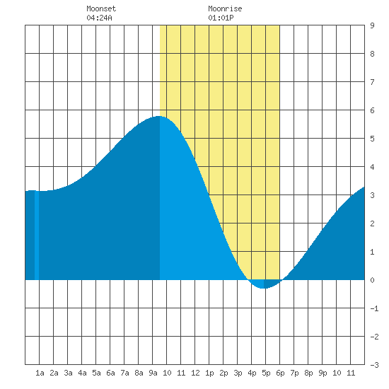 Sagchudak Island tide chart for Friday, January 19, 2024