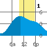 Sagchudak Island tide chart for Monday, January 1, 2024