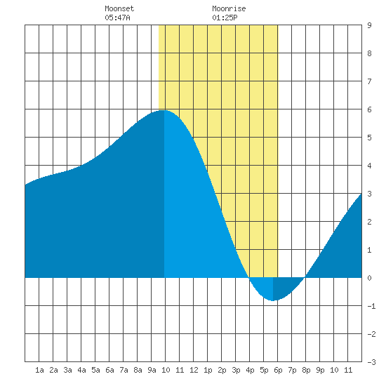Sagchudak Island tide chart for Saturday, January 20, 2024