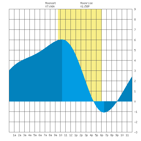 Sagchudak Island tide chart for Sunday, January 21, 2024