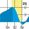 Sagchudak Island tide chart for Sunday, January 21, 2024