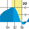 Sagchudak Island tide chart for Monday, January 22, 2024