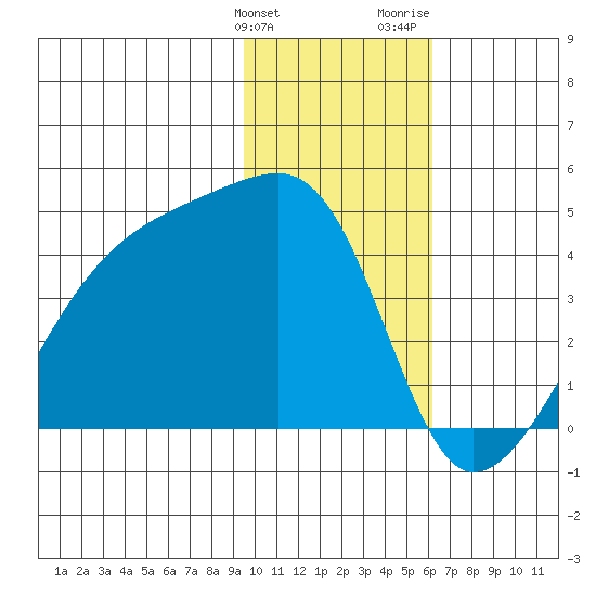 Sagchudak Island tide chart for Tuesday, January 23, 2024