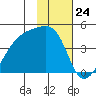 Sagchudak Island tide chart for Wednesday, January 24, 2024