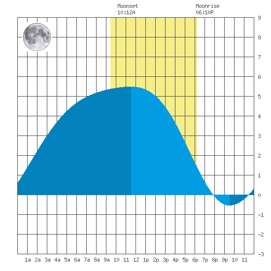Sagchudak Island tide chart for Thursday, January 25, 2024