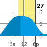 Sagchudak Island tide chart for Saturday, January 27, 2024