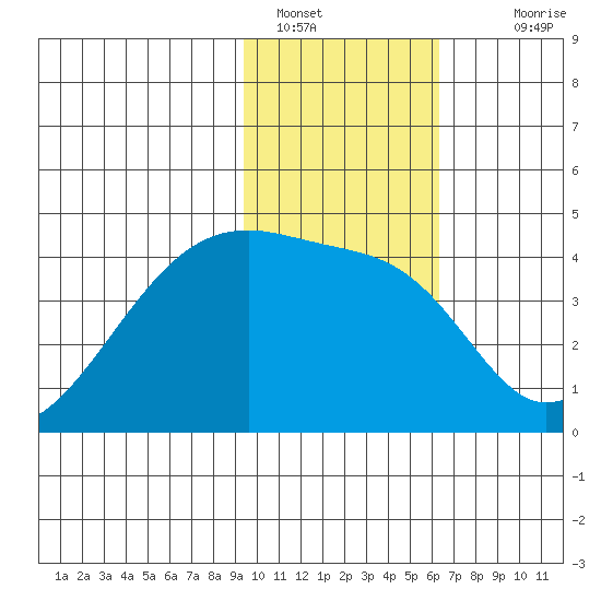 Sagchudak Island tide chart for Sunday, January 28, 2024