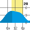 Sagchudak Island tide chart for Sunday, January 28, 2024