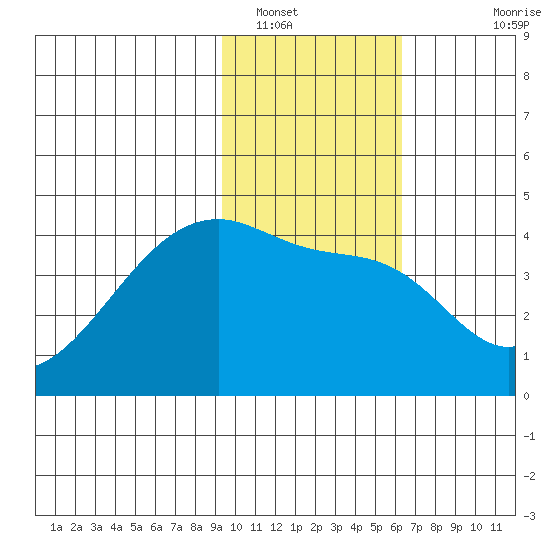 Sagchudak Island tide chart for Monday, January 29, 2024