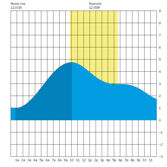 Sagchudak Island tide chart for Tuesday, January 2, 2024