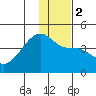 Sagchudak Island tide chart for Tuesday, January 2, 2024
